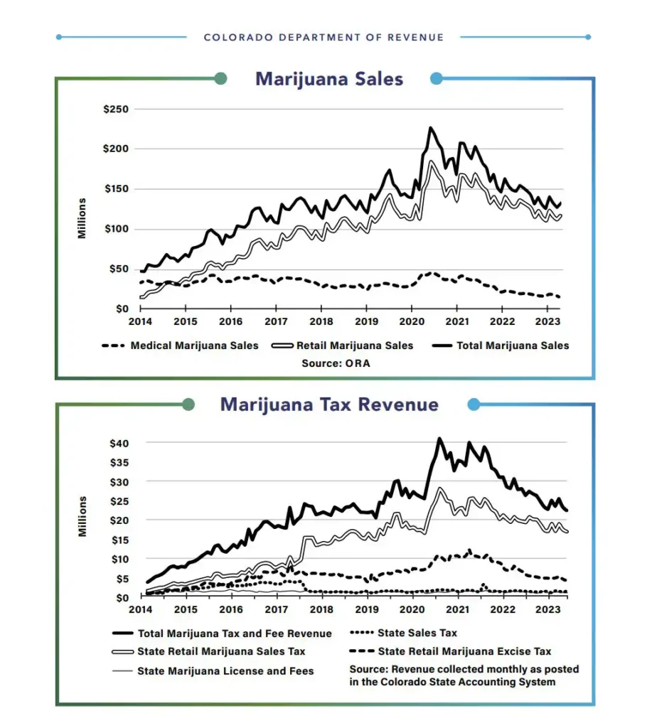2023 Annual Report Marijuana Sales