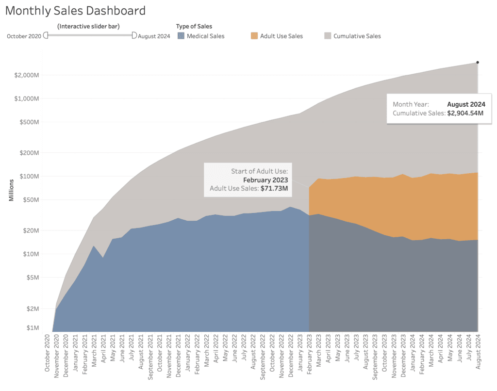 sales amount in Missouri history.