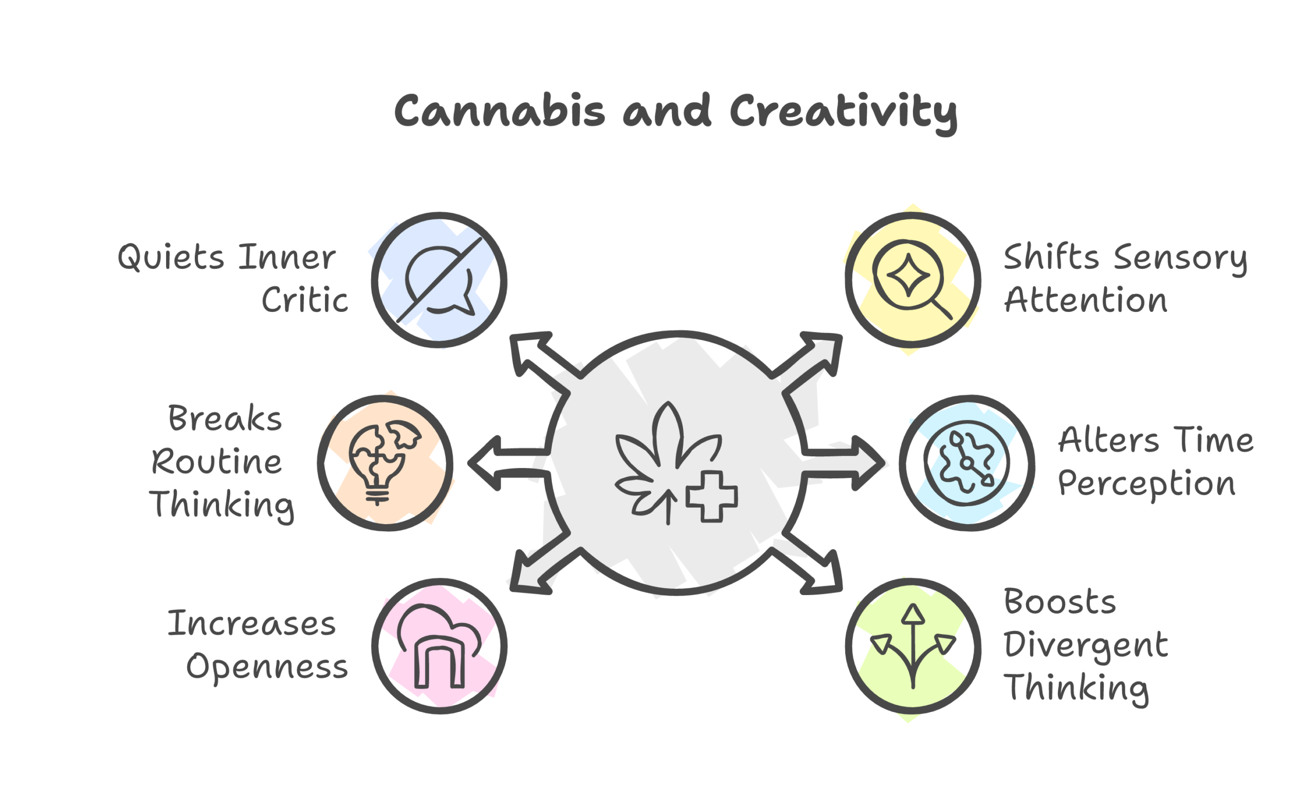 cannabis creativity infographic