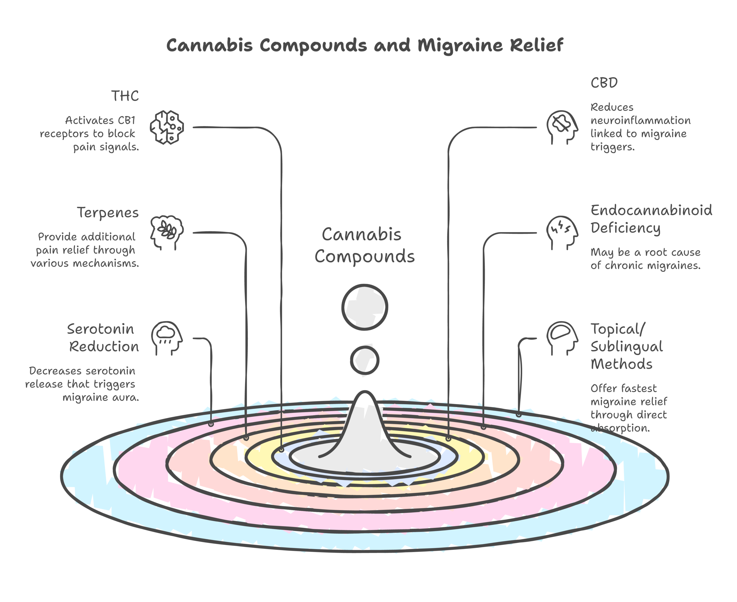 cannabis migraines infographic