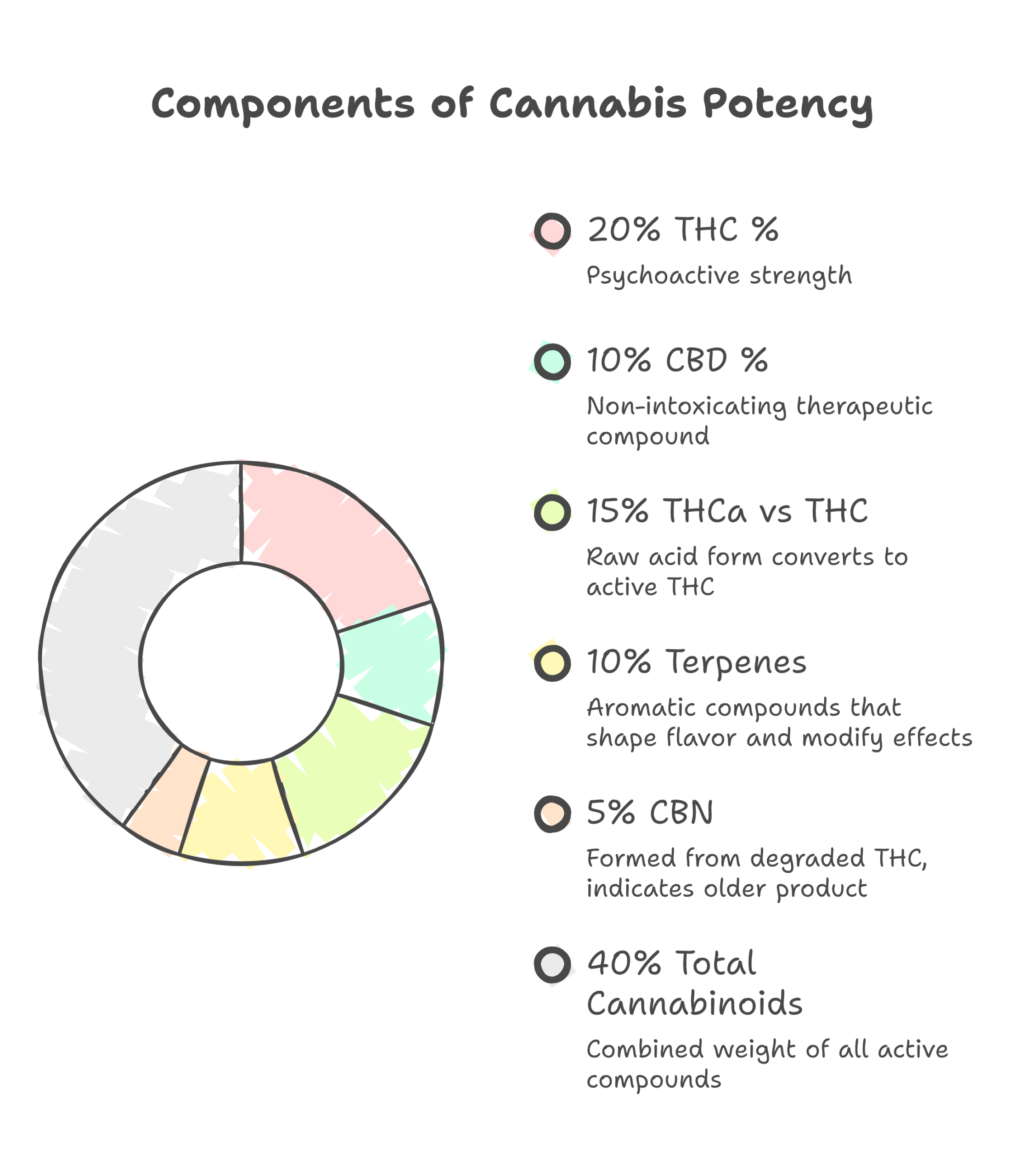 cannabis potency infographic