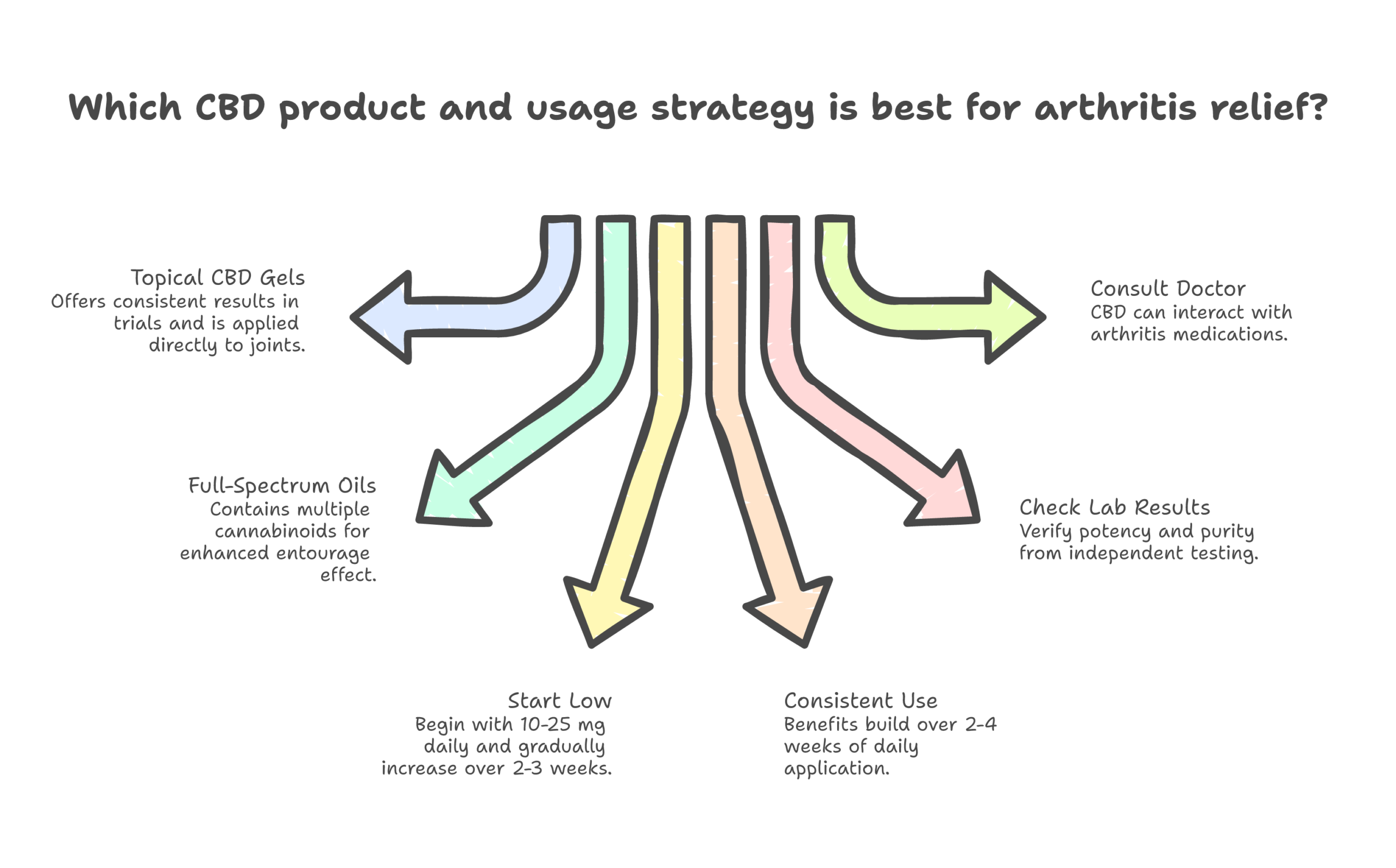 CBD arthritis relief infographic