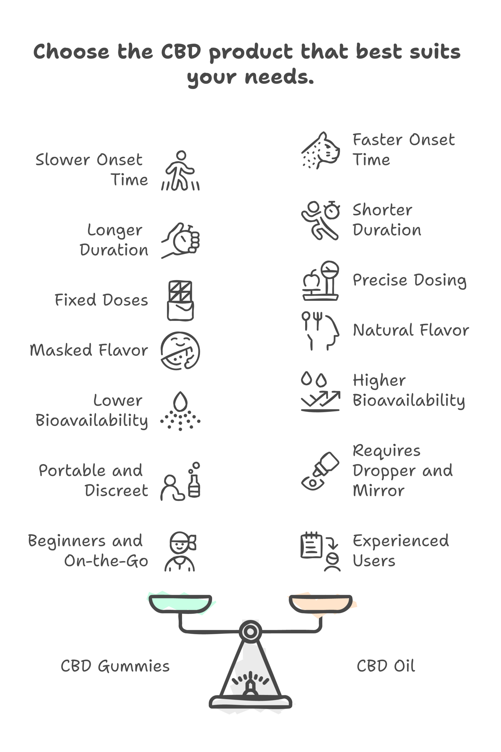 CBD gummies vs oil infographic