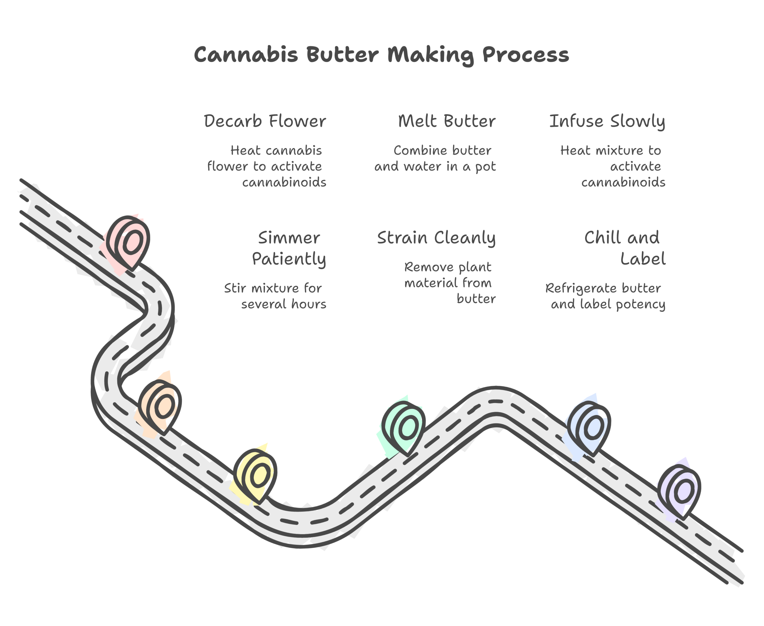 cannabis butter infographic