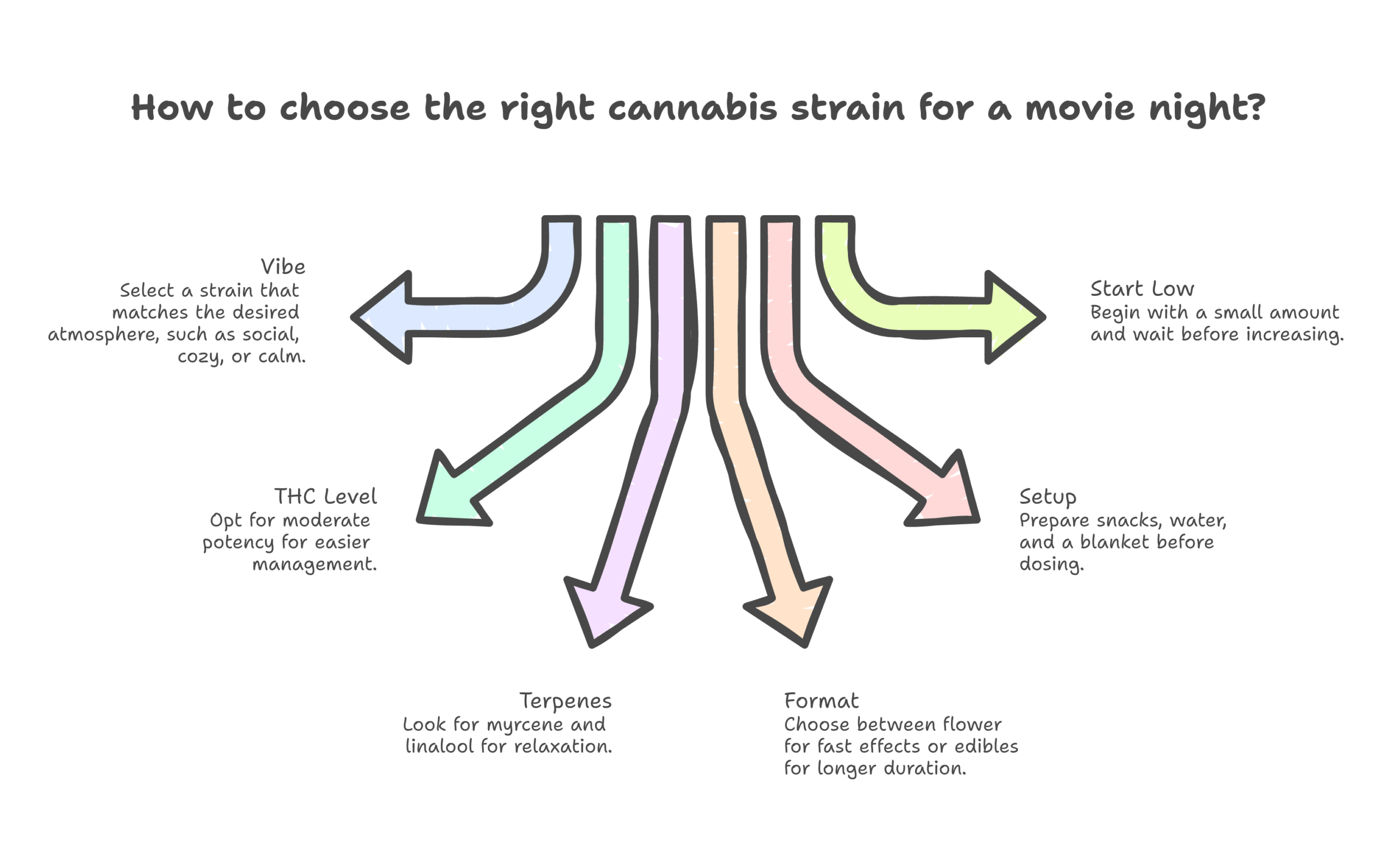 best cannabis strains for movie nights infographic