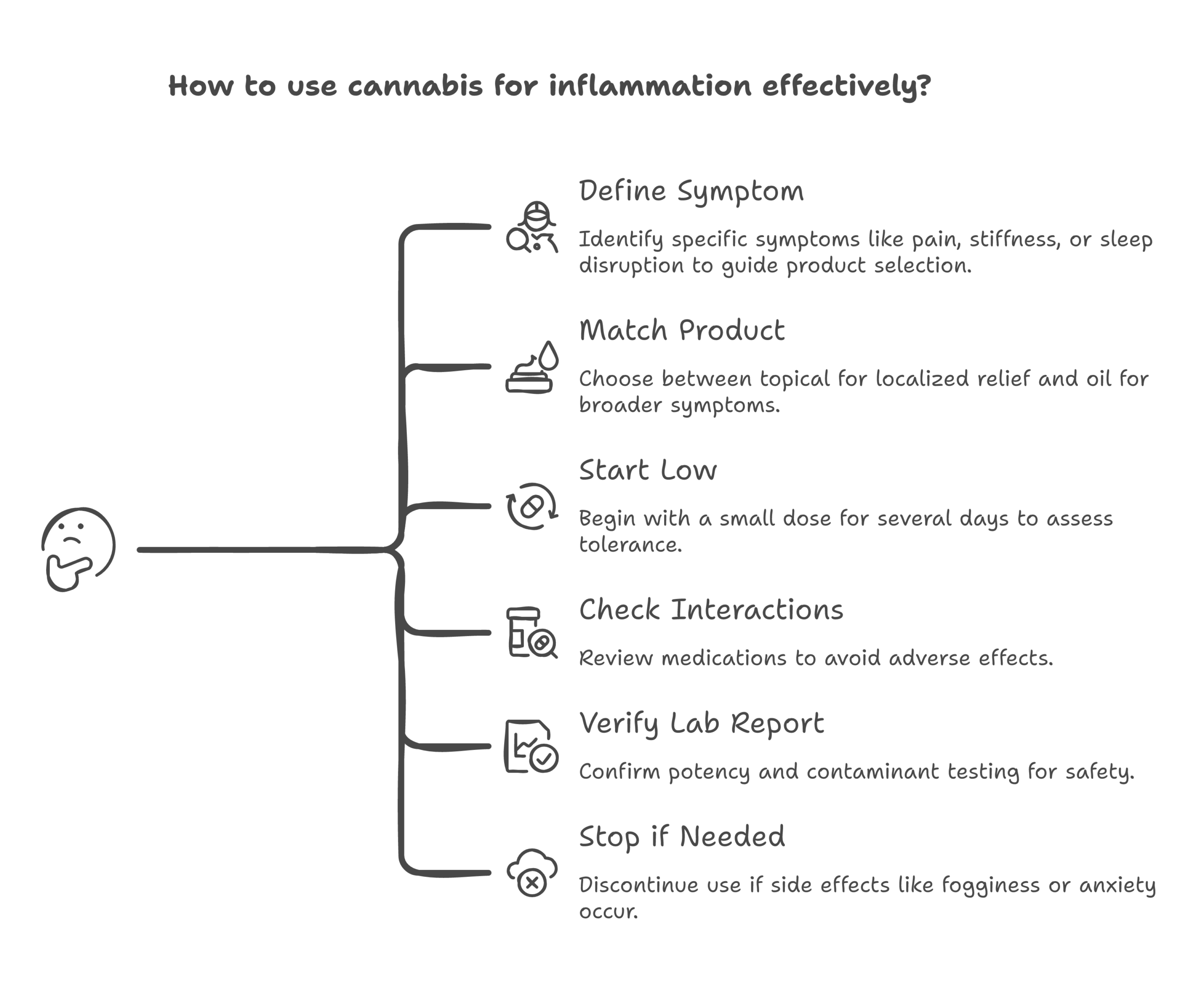 cannabis for inflammation infographic