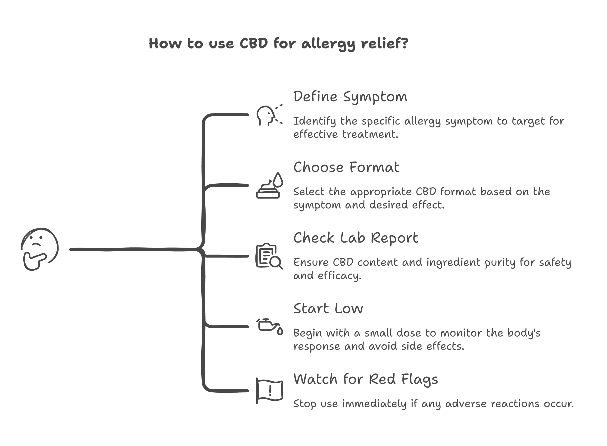 CBD for allergies infographic