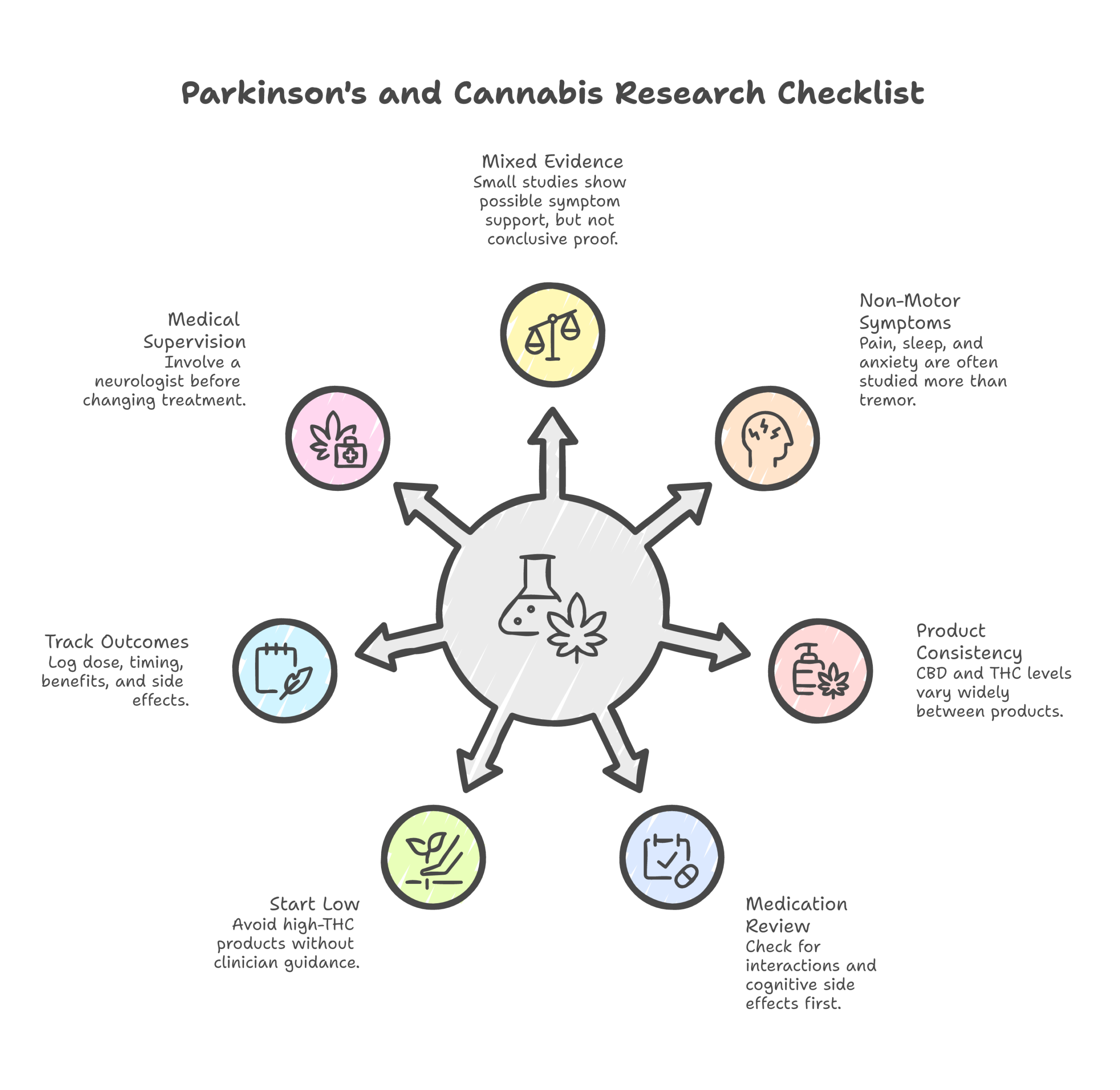 cannabis Parkinson's infographic