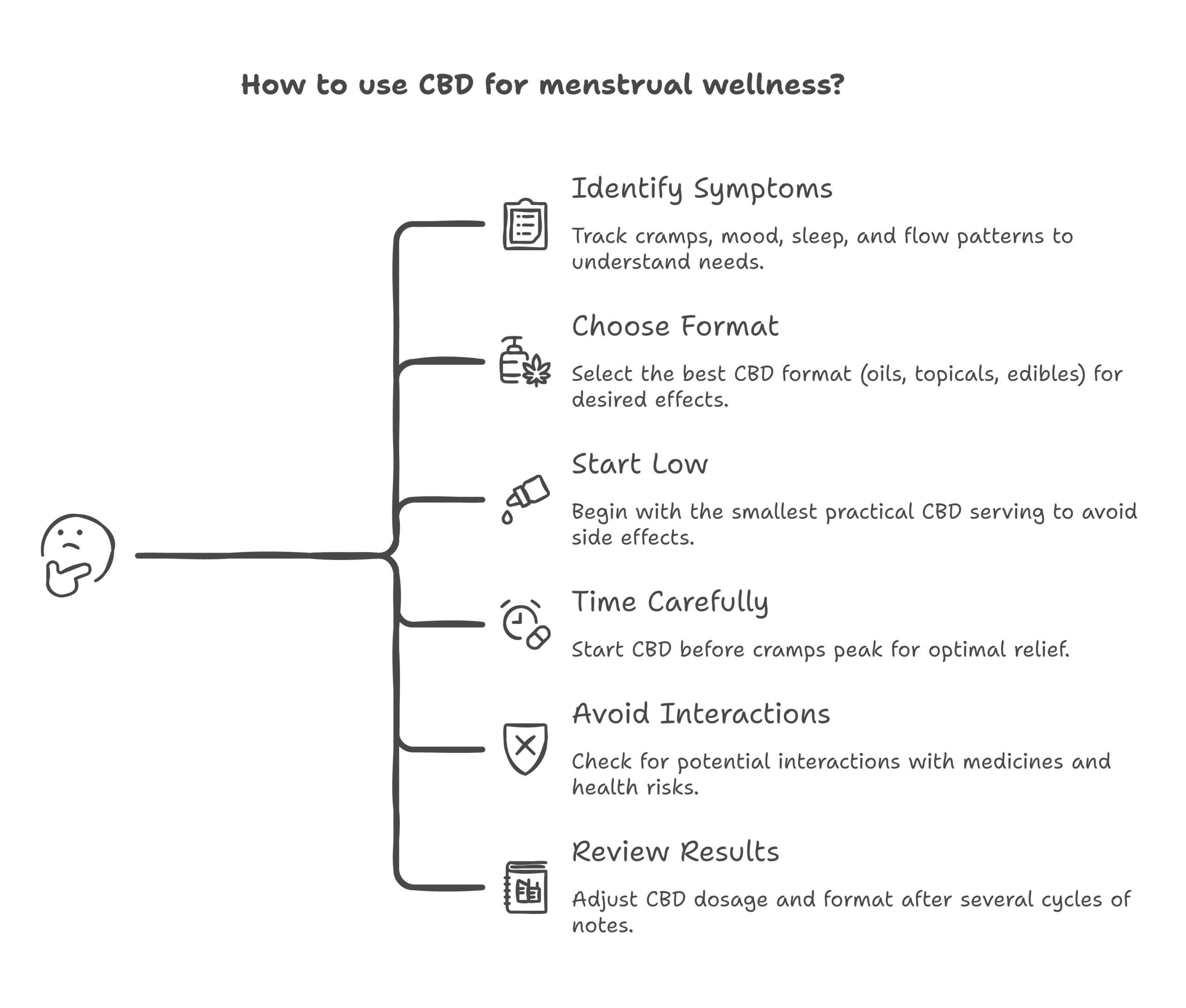CBD menstrual pain relief infographic