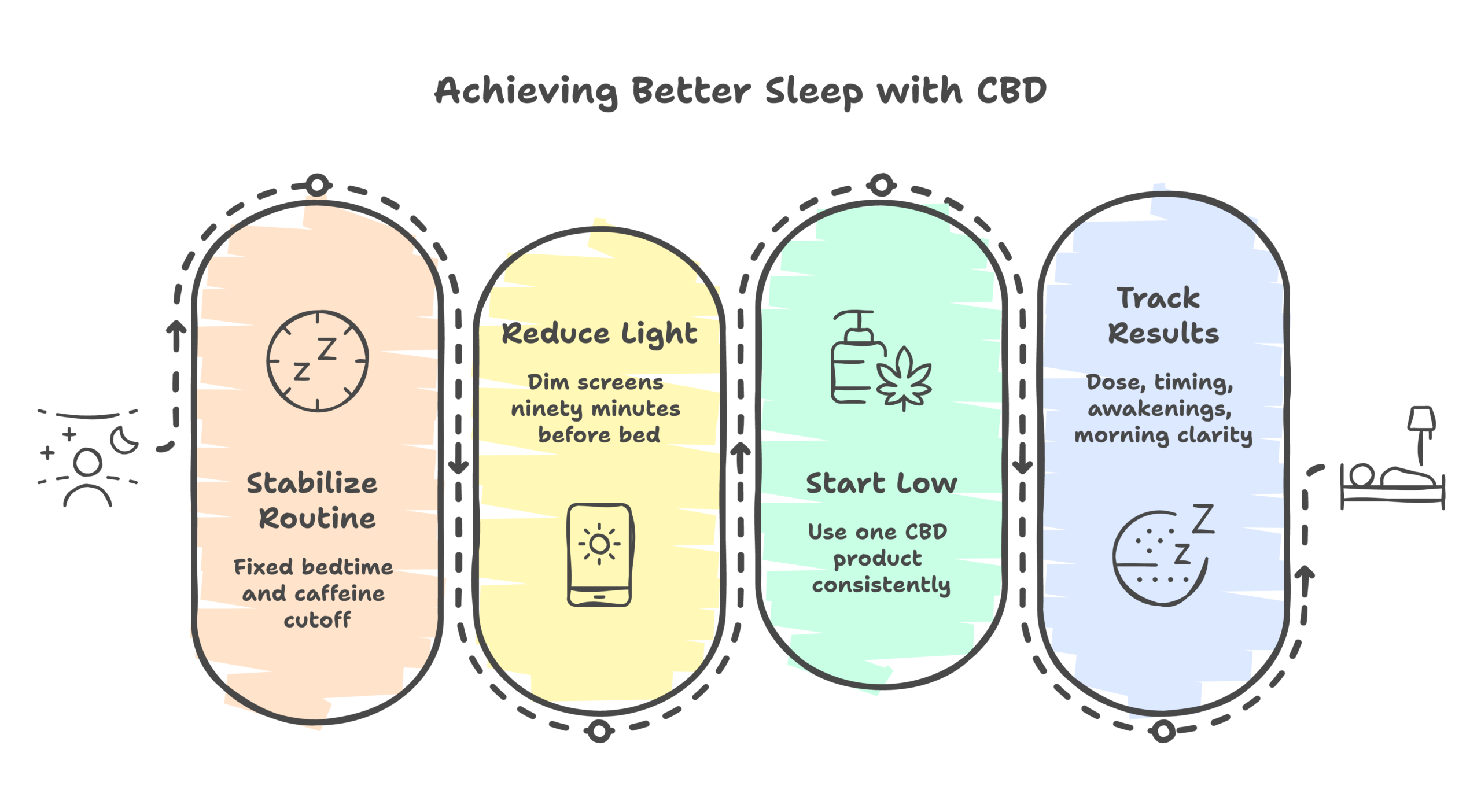 CBD sleep guide infographic