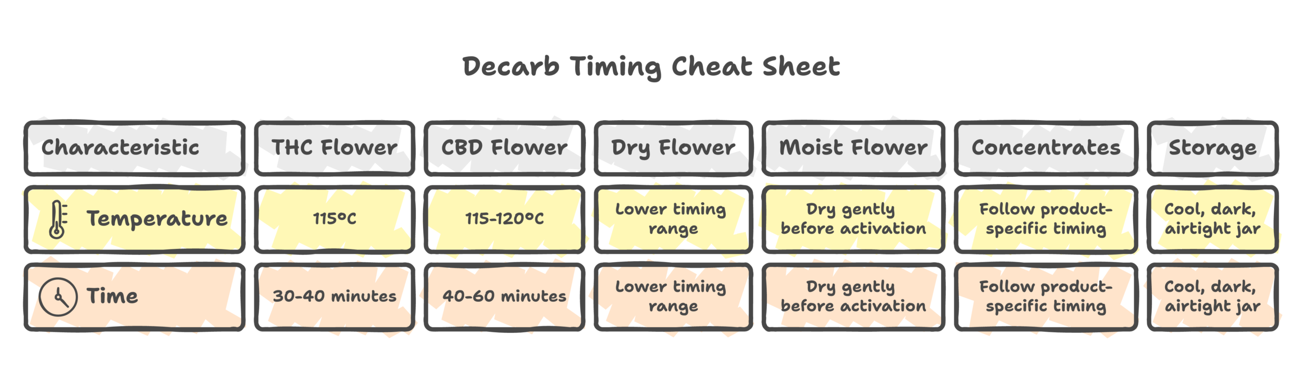 decarboxylate cannabis infographic