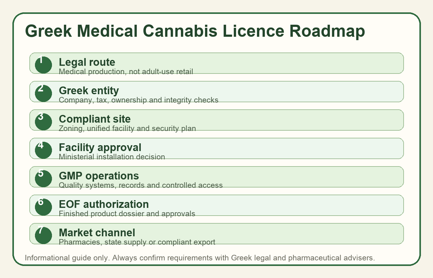 cannabis licence Greece infographic