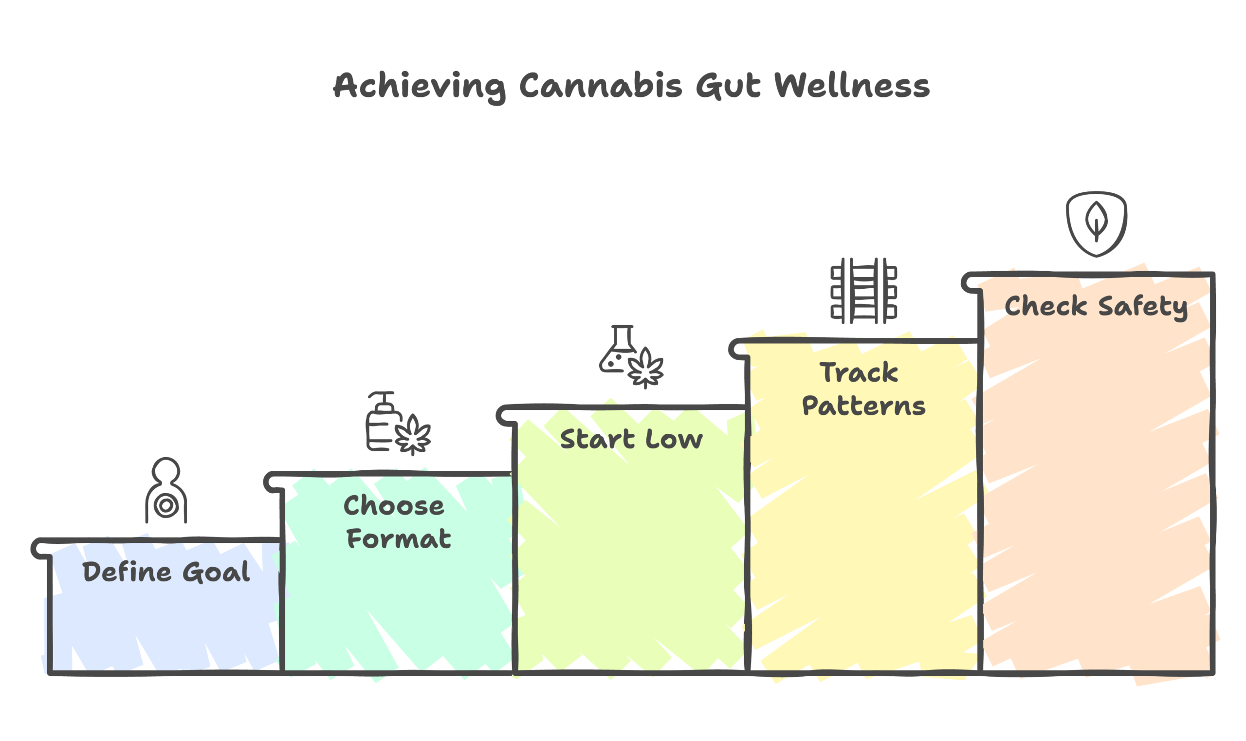 cannabis gut health infographic