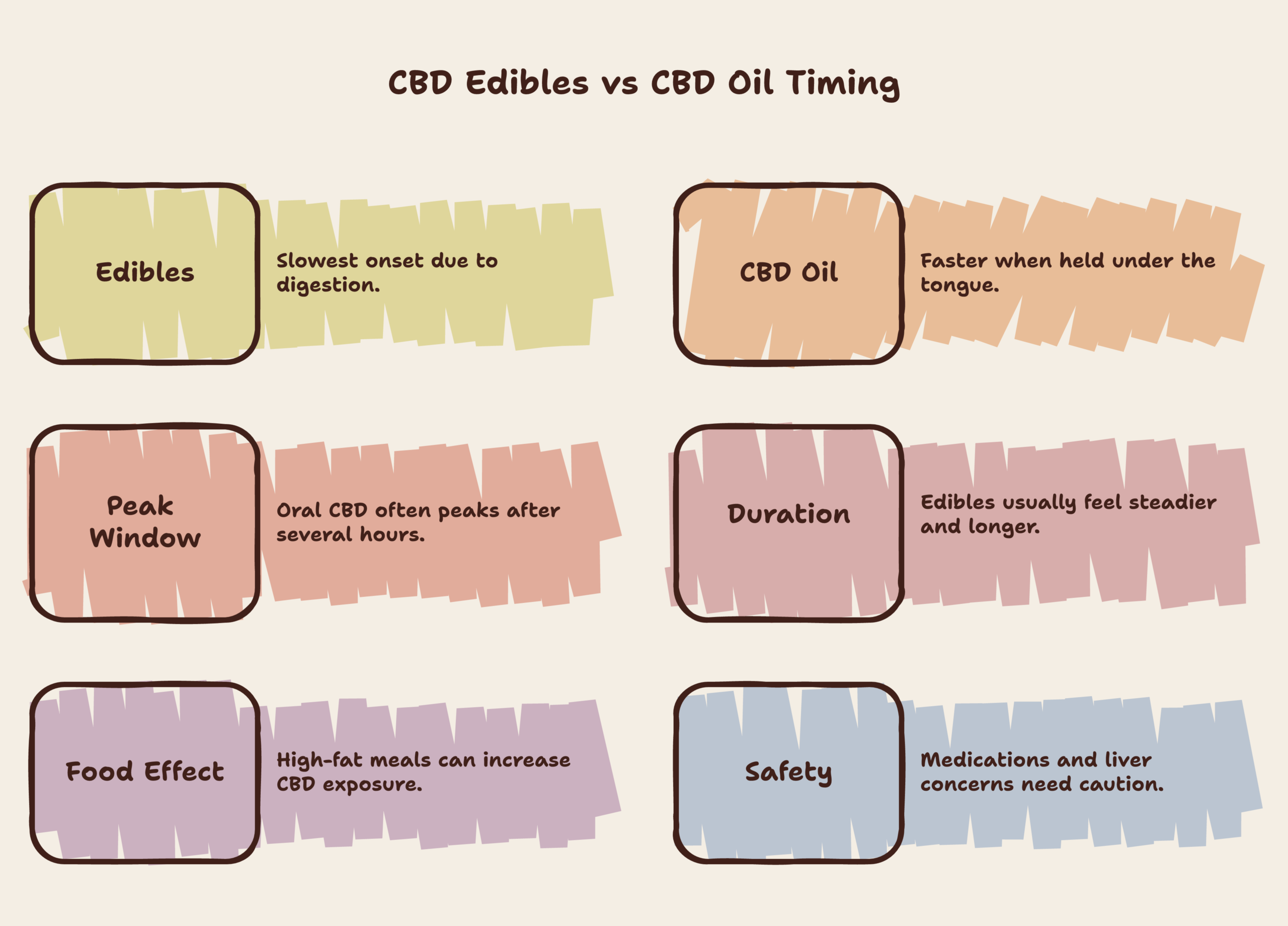CBD edibles vs oil infographic
