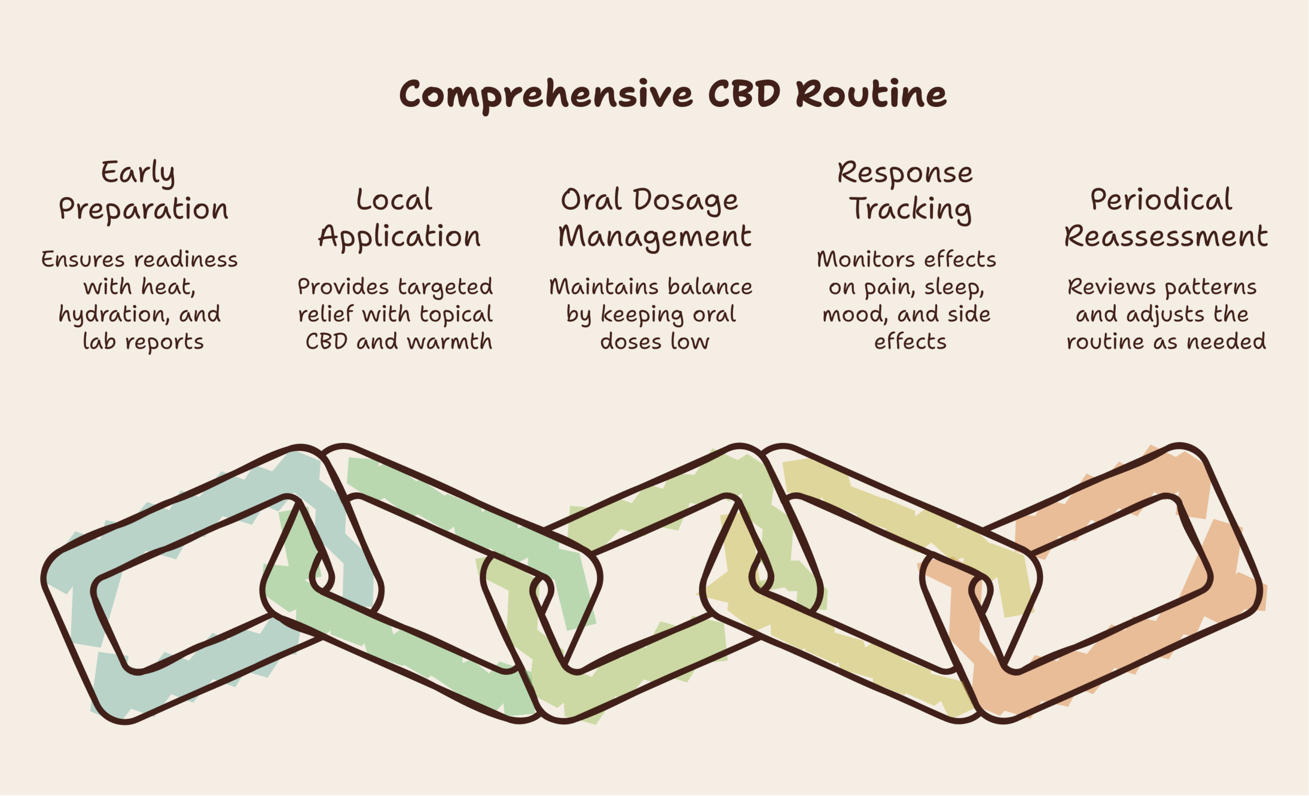 CBD for menstrual cramps infographic