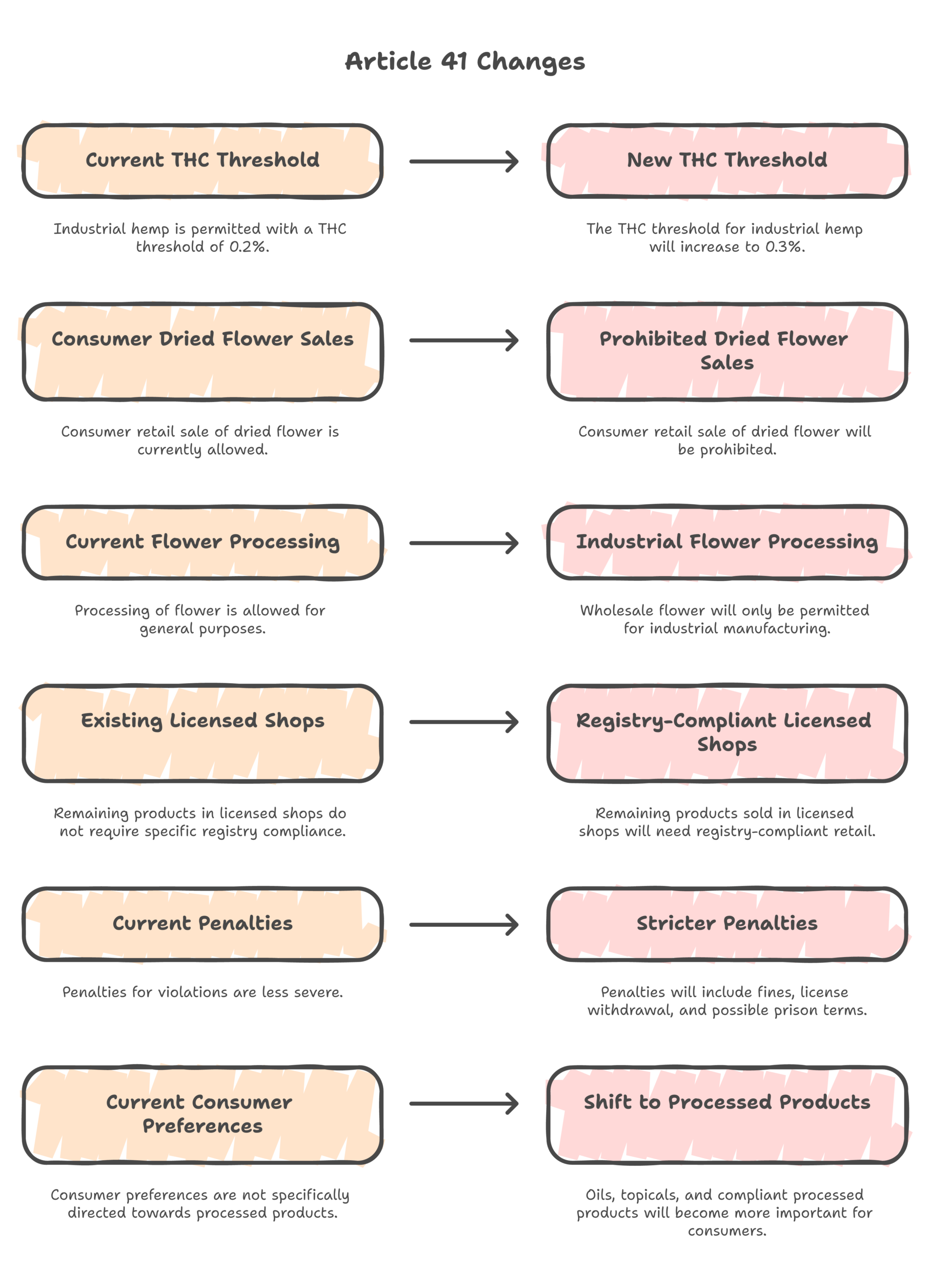 hemp flower ban Greece infographic