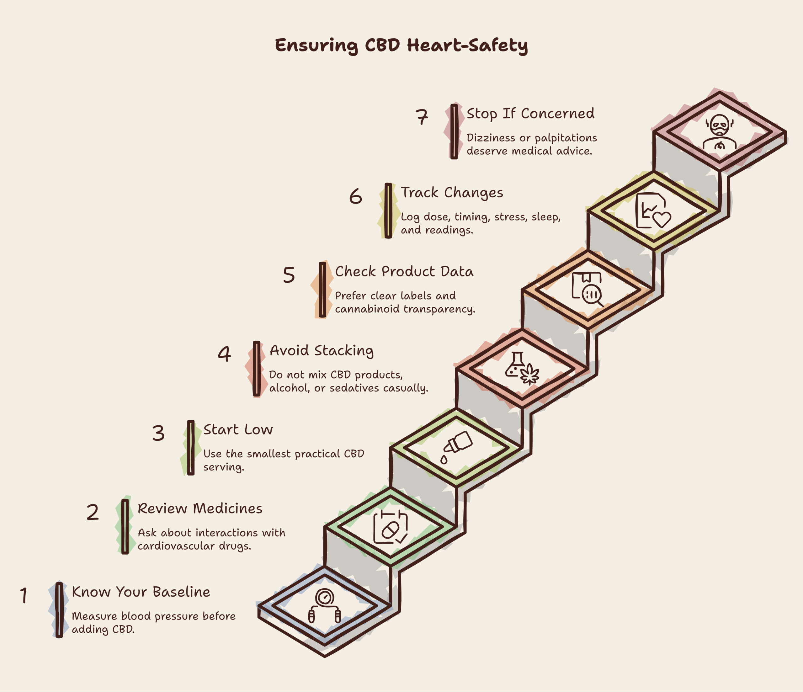 CBD blood pressure infographic
