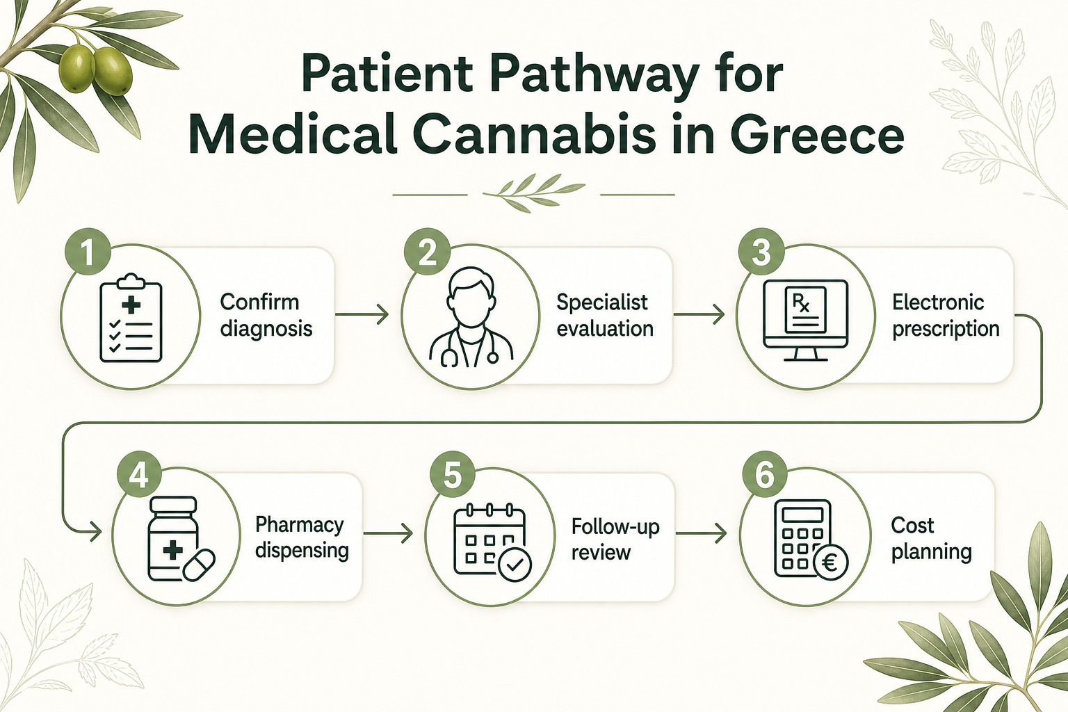 medical cannabis Greece infographic
