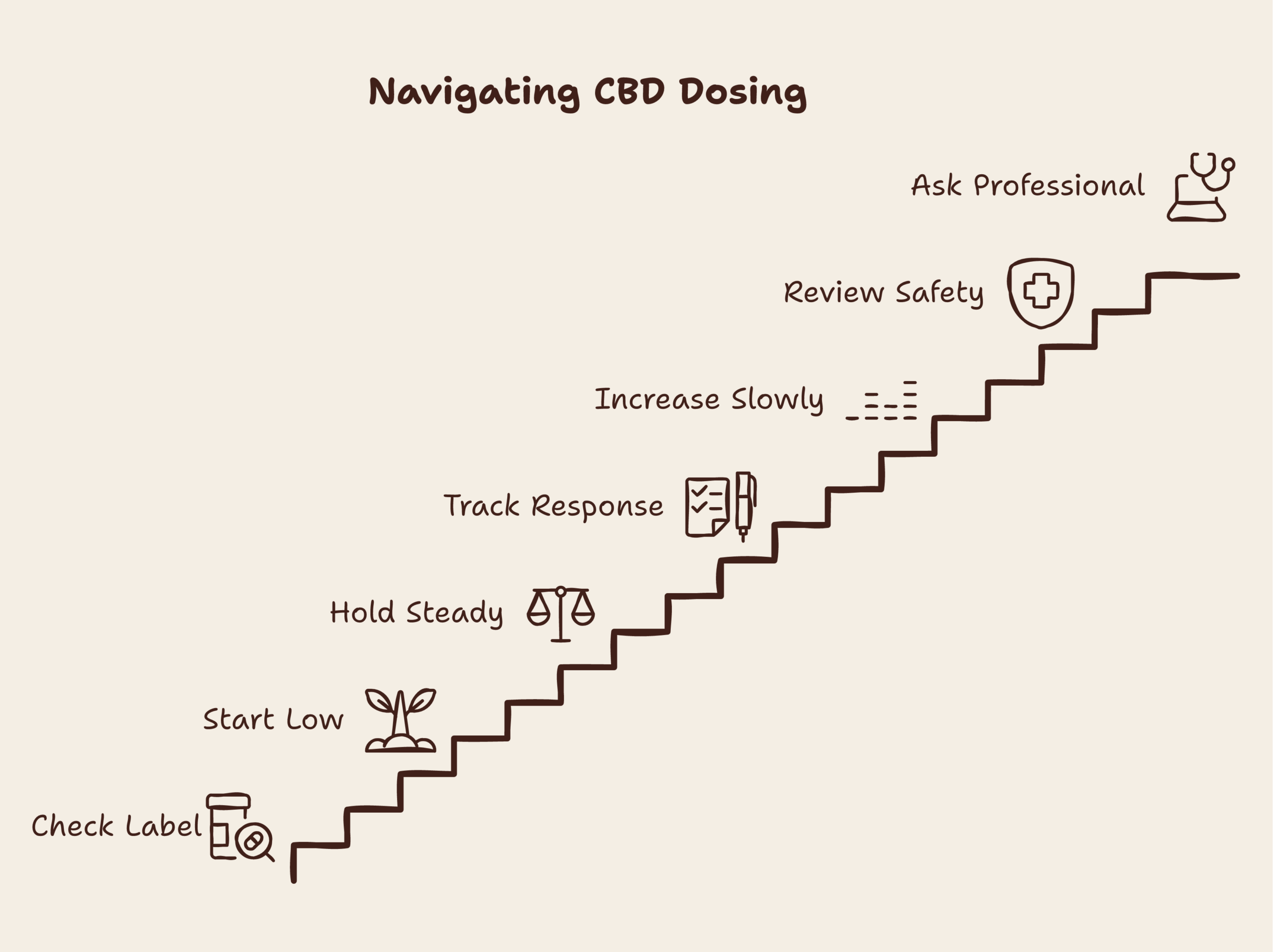 CBD dosage for beginners infographic